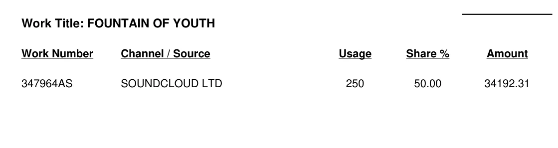 Actual statement line showing Fountain of Youth with SoundCloud LTD usage of 250 and royalty amount R34,192.31